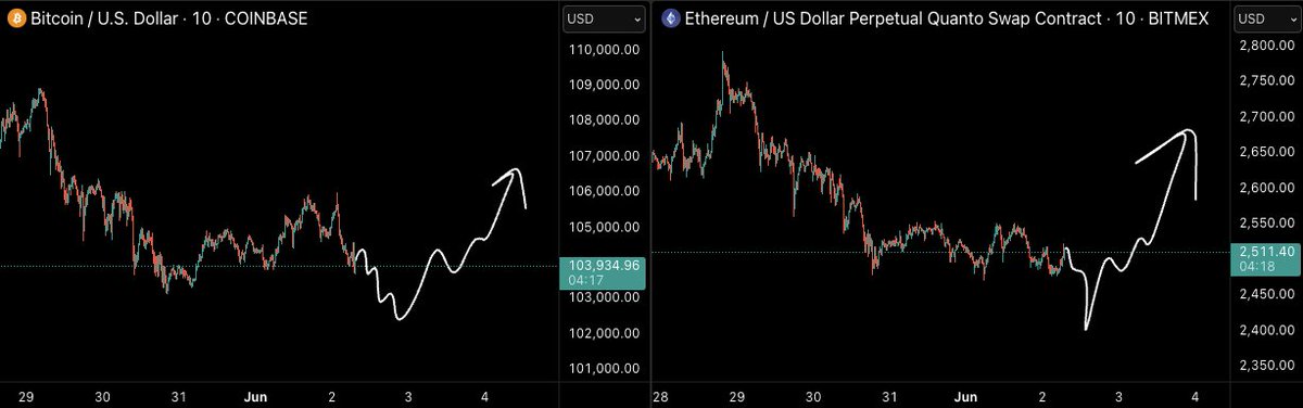 CastilloTrading's tweet photo. Maybe one more sweep lower then up on majors. 

$BTC $ETH https://t.co/cx9YrSy2Ar