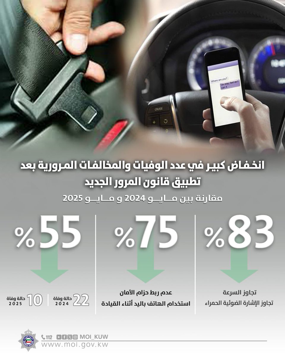 انخفاض كبير في المخالفات والوفيات المرورية بعد تطبيق قانون المرور الجديد

في إطار جهود وزارة الداخلية لتعزيز السلامة المرورية ورفع مستوى الالتزام بقواعد المرور، تؤكد الإحصائيات الرسمية الصادرة عن الإدارة العامة للمرور حدوث انخفاض ملحوظ في أعداد المخالفات والحوادث المرورية، وذلك