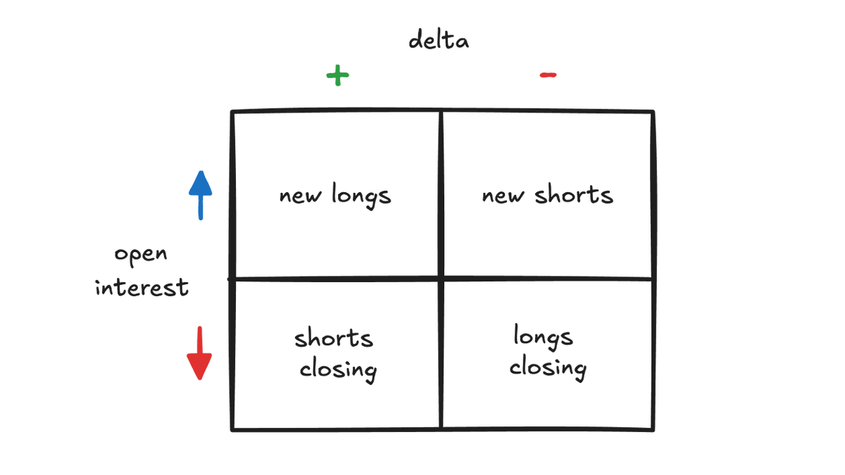 Luckshuryy's tweet photo. How to Read Positioning (Correctly)

New video covering how I read market positioning, often a very misunderstood concept.

I show how delta + price is often misread for positioning.

Hopefully you find this useful.

⤷ https://t.co/MgMv4YegbH https://t.co/PPTYAg9Q4K