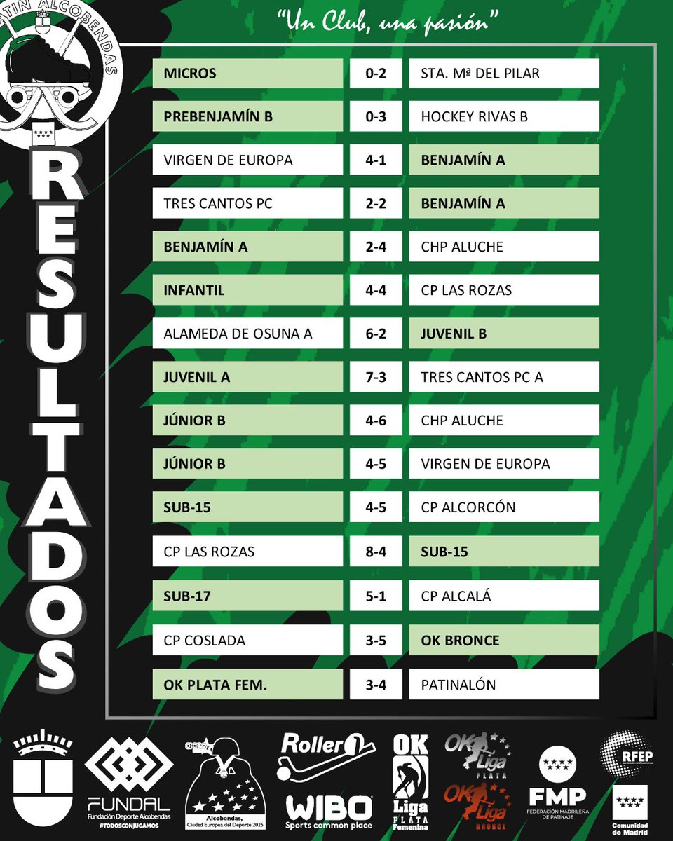 ClubPAlcobendas's tweet photo. Nuestros resultados del fin de semana.
Vamos Alcobendas 💪!
@ClubPAlcobendas
#ForzAlco #AlcobendasEsDeporte #TodosConjugamos #GananLosValores #ciudadeuropeadeldeporte2025 @Fundalcobendas @FMPatinaje @FedPatinaje https://t.co/p6buf64ALp