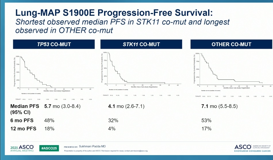 Devika Das, MD, MSHQS (@devikadasmd) on Twitter photo Great to see results from <a href="/LungMAP/">Lung-MAP</a>   S1900E
📍Despite smaller subgroups, it’s quite clear that the cohort with STK11 co mutation does not respond as well with sotorasib. Congratulations to Dr.Padda and team. #lcsm #ASCO25 Great to see results from <a href="/LungMAP/">Lung-MAP</a>   S1900E
📍Despite smaller subgroups, it’s quite clear that the cohort with STK11 co mutation does not respond as well with sotorasib. Congratulations to Dr.Padda and team. #lcsm #ASCO25