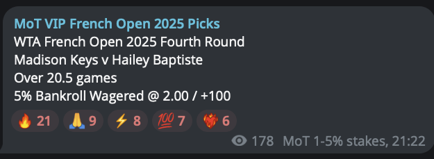 Money_On_Tennis's tweet photo. ✅ Madison Keys &amp; Hailey Baptiste o20.5

+5.00u profit (5% that is)

#GamblingX #TennisPicks #TennisBets #BettingTwitter #RolandGarros #FrenchOpenPicks #FrenchOpen #RG25

Show me the ❤️‍🔥 VIP gang https://t.co/8BPTP4jcEm