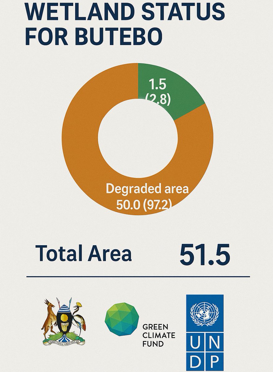 CfprojectG's tweet image. Why your action matters in sustainable wetland use. @UNDPUganda @theGCF @min_waterUg @KagutaMuseveni @NwanneObahor @okidi64 @OPMUganda @MAAIF_Uganda @nemaug @MalingaMalingaj