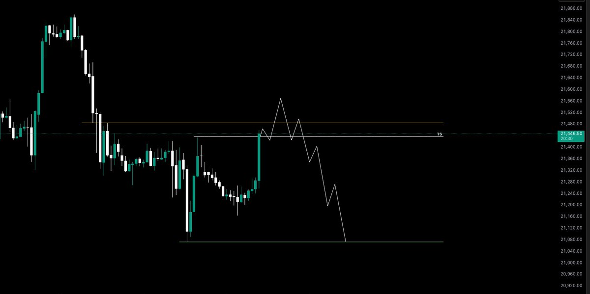 IamMidas808's tweet photo. $NQ 
This is my assumption, PA conditions rn are not my strong suit so I am not sure if I will participate in this move. 

For me this kind of environment  will need more discretionary confirmation than PA confirmation. Take it as it comes, in other words: I can be very wrong! https://t.co/hdJlLHf6Np