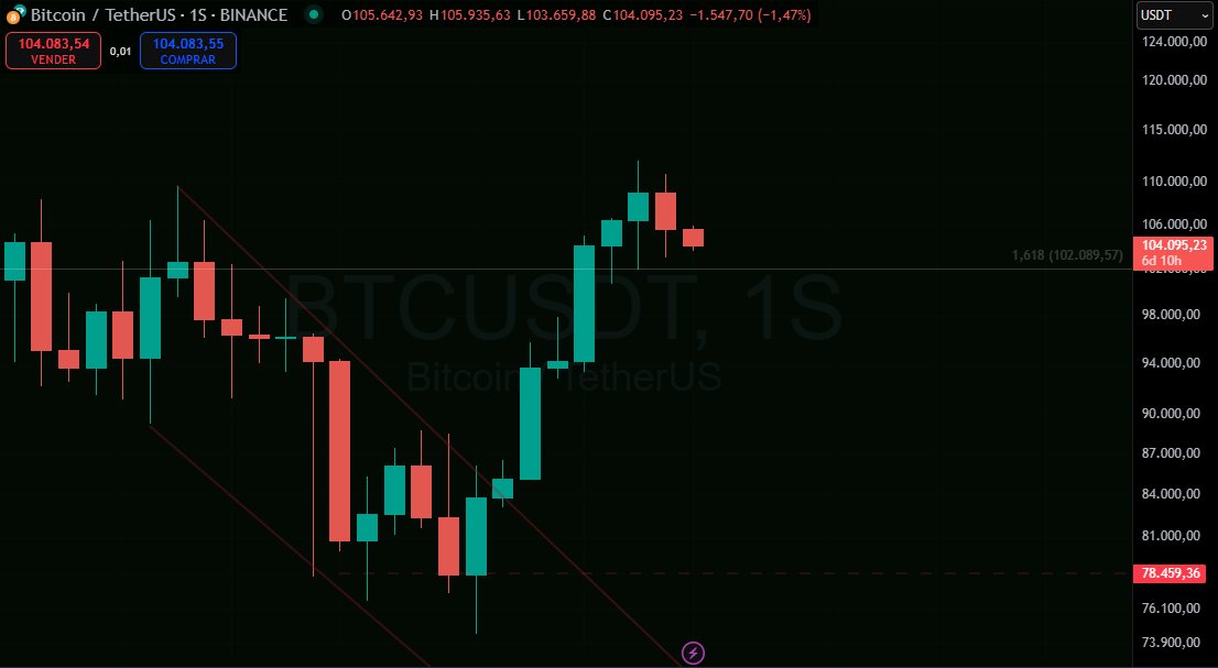$BTC $ADA

Still in play. 

1.618 still untouched. 

General sentiment is low and I cant fathom that negativity. 

#Bitcoin is trading above 100,000$. 

We tend to forget this huge milestone. 

If you really believe, keep doing it.