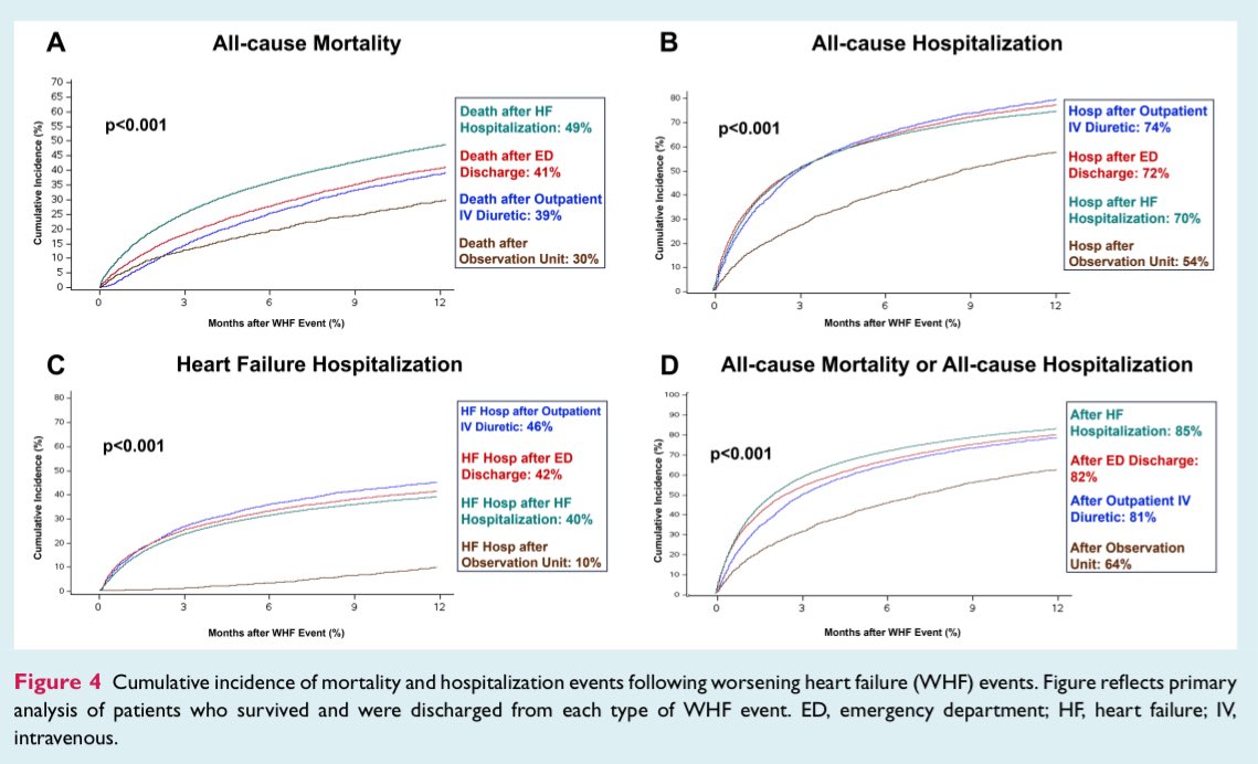 Giuseppe Galati (@giuseppegalati_) on Twitter photo 🔥 Clinical & financial implications of inpatient & outpatient management of #WorseningHF
🏥 Hospitalization
🚨 ER discharge
💉 Outpatient IV diuretics
Associated with ⬆️ ☠️ ⬇️ QoL ⬆️ Costs
#HFUA 🍀 🔥
<a href="/EJHFEiC/">EJHF Editor-in-Chief</a> <a href="/gcfmd/">Gregg Fonarow MD</a>
<a href="/AndrewJSauer/">Andrew J Sauer MD</a> <a href="/MicheleEmdin/">Michele Emdin</a>
bit.ly/43mBbFw 🔥 Clinical & financial implications of inpatient & outpatient management of #WorseningHF
🏥 Hospitalization
🚨 ER discharge
💉 Outpatient IV diuretics
Associated with ⬆️ ☠️ ⬇️ QoL ⬆️ Costs
#HFUA 🍀 🔥
<a href="/EJHFEiC/">EJHF Editor-in-Chief</a> <a href="/gcfmd/">Gregg Fonarow MD</a>
<a href="/AndrewJSauer/">Andrew J Sauer MD</a> <a href="/MicheleEmdin/">Michele Emdin</a>
bit.ly/43mBbFw