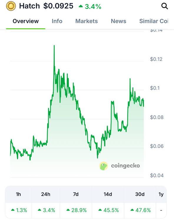 $HATCH CoinGecko Stats:
 💎30-day: +47.6%
 🚀14-day: +45.5%
 🔥7-day: +28.9%
 ⌛️1-day: +3.4%  

<a href="/HatchCoin/">HatchCoin</a>: a rare, seasonal collectible token for true collectors, fueled by a vibrant community and robust liquidity. 

Supported by <a href="/Revolving_Games/">Revolving Games</a> &amp; <a href="/BNBCHAIN/">BNB Chain</a>