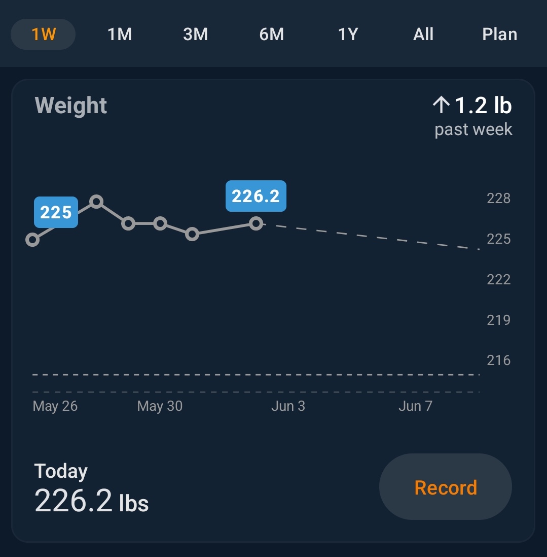 LargeInStature_'s tweet photo. I got a new scale. The old one broke.
It looks like it may have added a pound :/
11.2 pounds and 39 days to go.
#projectsuperman https://t.co/3S7mTHpe6R