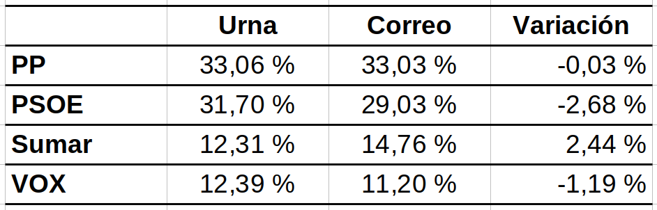 Como aparentemente la teoría conspiratoria del día tiene que ver con el voto por correo el 23J, aquí algunos #datos (mini-🧵). 

Empezamos por el % de voto (sobre el voto válido) de los 4 partidos principales en urna y por correo en esa convocatoria: