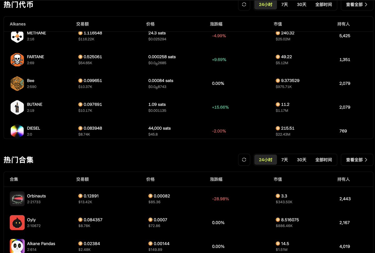 #Alkanes协议 {资产分析 &amp; 6.2👀日报}  

#methane 甲烷
地址：5424；价格：250u/张；成交：116k。

前10占比：10.46%（-0%）； 
第10名持有：750张（-0）；  

前100占比：41.61%（+0.04%）；
第100名持有:166张（+0）。  

⭐️总结： 地址+9个，价格-8.8%，成交量翻倍！