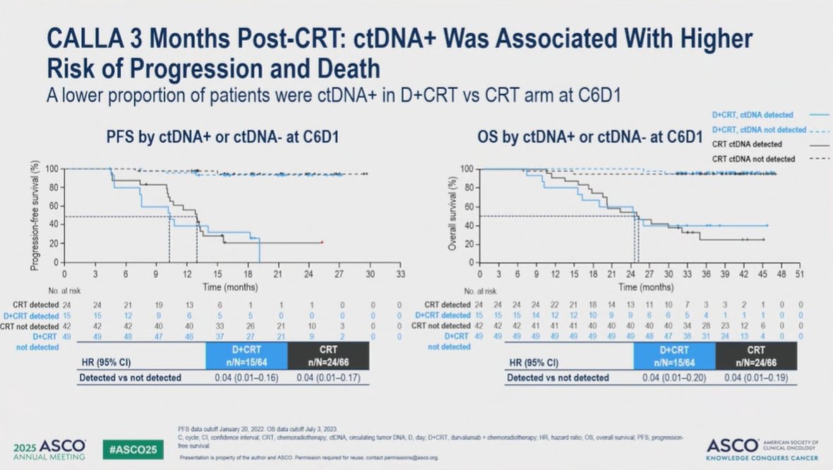 DrKatyMoore's tweet photo. #ASCO25  ctDNA from the CALLA Study of cervical cancer take aways:
1) baseline detection of ctDNA for pts with local regionally advanced disease is 99%
2) Among pts on the durva arm, at cycle 3, 38% of pts had "+" ctDNA and by cycle 6 this dropped to 23%. (figure 1)
3) pts with "-" ctDNA looked like they did NOT benefit from durva but in the ctDNA "+" there is a signal of benefit (figure 2 and 3)
4) ctDNA "+" at cycle 3 was associated with recurrence in 68% of patients with a median lead time of 164 days (figure 4)

My question: If I know you are ctDNA+ at cycle 3 (?or 6 6) should we add additional therapy aka OUTBACK or a new ADC at that point? or wait until clinical progression? What changes OS? What changes patient QoL?