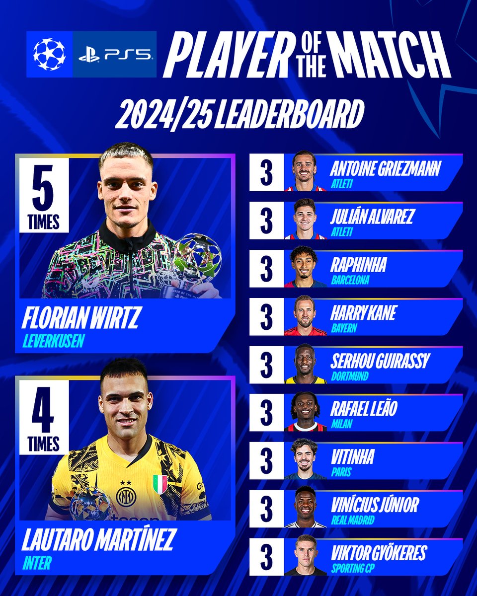 ChampionsLeague's tweet photo. Most POTM performances of 2024/25: Florian Wirtz 👏

@PlayStationEU | #UCLPOTM https://t.co/QGNEFXlhd7