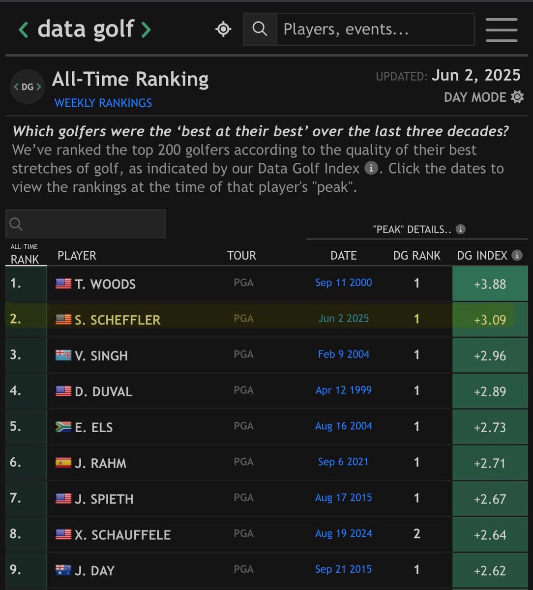 It’s official. The current version of Scottie Scheffler is the best we’ve seen, per <a href="/DataGolf/">data golf</a>
