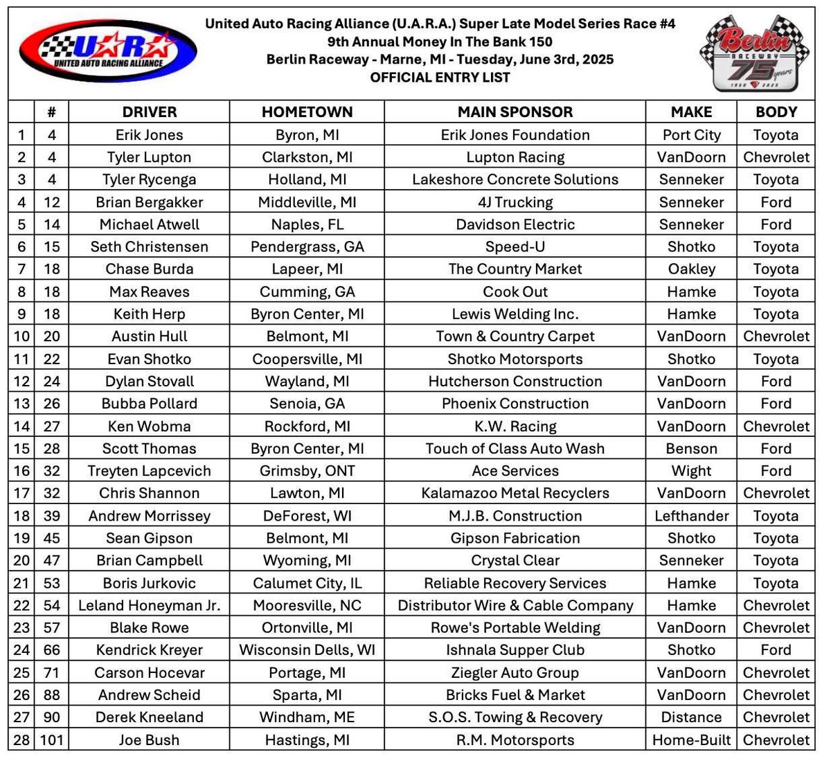 Driver entry list for the 8th annual Money in the Bank, presented by Baker Auto Chevrolet Buick Coopersville 💰
👋✋👋

Tuesday, June 3

See the best Late Model drivers in the country battle it out for 150 laps, with $15,000 going to the winner. 

Kids 15 and under are 🆓