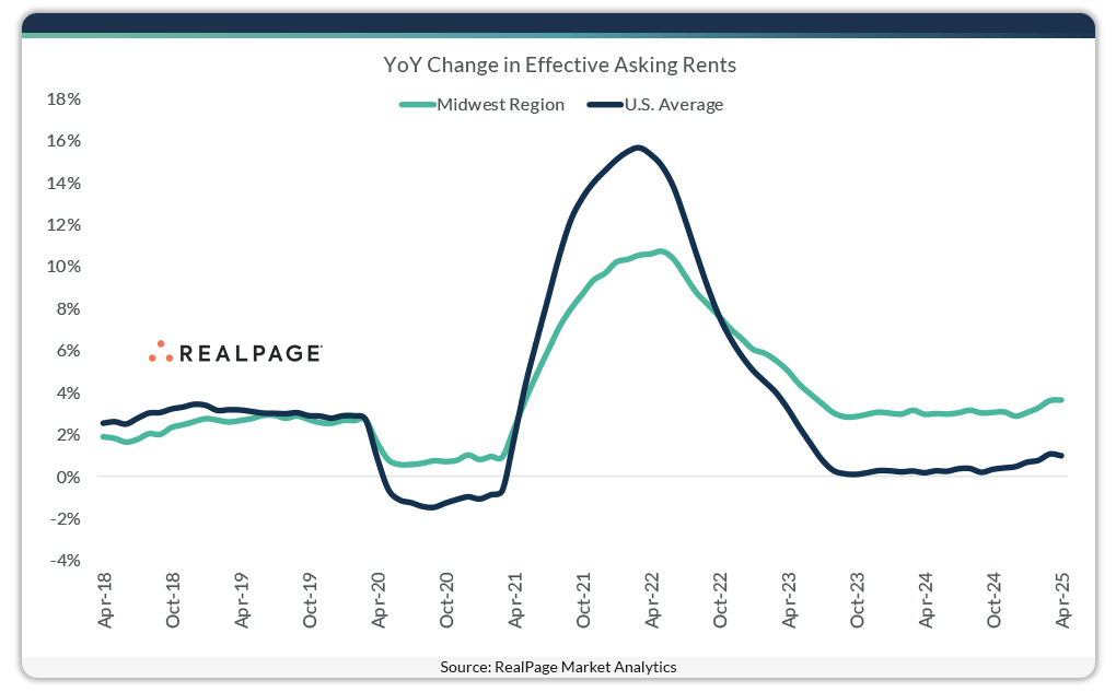 🏘️ Midwest Leads U.S. in Rent Growth — April 2025 Update

The Midwest region continues to surprise the multifamily industry by leading the nation in rent growth — defying its long-standing “slow and steady” reputation according to <a href="/RealPage/">RealPage</a>.

📊 Key Stats – April 2025
📈 Midwest