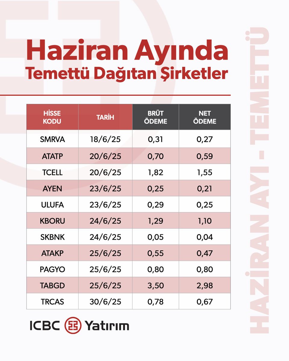 icbcyatirim's tweet photo. Haziran ayında temettü dağıtan şirketler:

#MACKO #MERCN #TRGYO #ENKAI #LODER #EKGYO #THYAO #BIMAS https://t.co/6D87xymKml