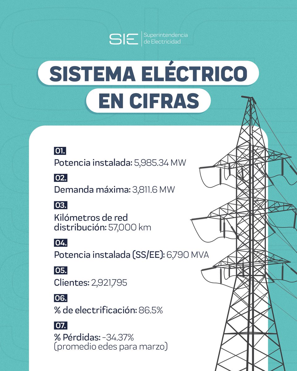 🔌 La electricidad impulsa nuestro desarrollo.

Detrás de cada hogar iluminado y cada industria en marcha, existe un sistema eléctrico robusto y en constante evolución.

📊 Hoy te compartimos las cifras que reflejan su magnitud y funcionamiento.

#SIE #EnergiaConfiable