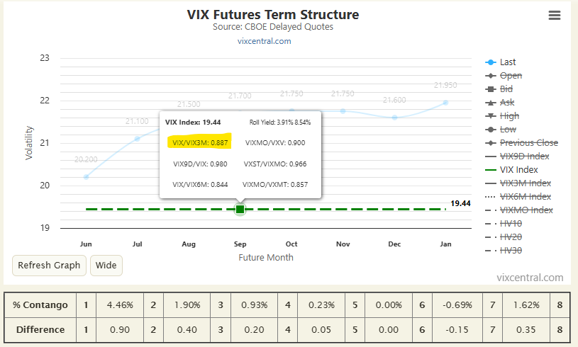 6_Figure_Invest's tweet image. A simple risk on/off indicator is the ratio of the Cboe's $VIX & $VIX3M indicators for 30 and 93 day horizons. When it goes above 0.95 it's definitely time to think about taking some risk off--if you are a mature enough investor. Historically, it has signaled at least a day…