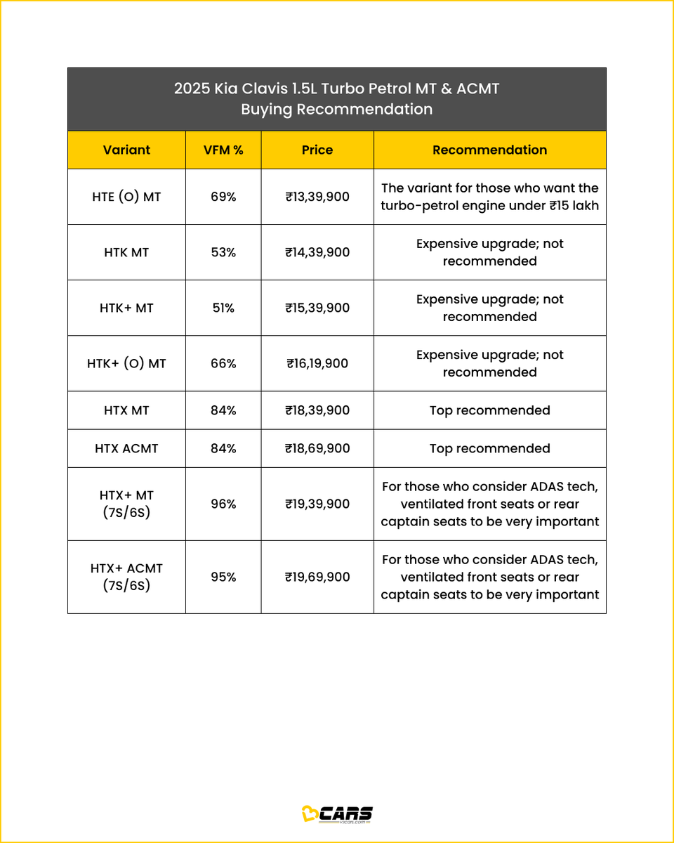 v3cars's tweet photo. Find out which variant of the 2025 Kia Carens Clavis you should buy. #V3Certified
https://t.co/70PRtJbv26

#V3Cars #V3CarsVE #V3VE #V3CarsVariantsExplained #V3VariantsExplained #V3CarsRecommendation #Kia #KiaIndia #KiaCarens #Carens #Clavis #MPV https://t.co/DhMrarv6KM
