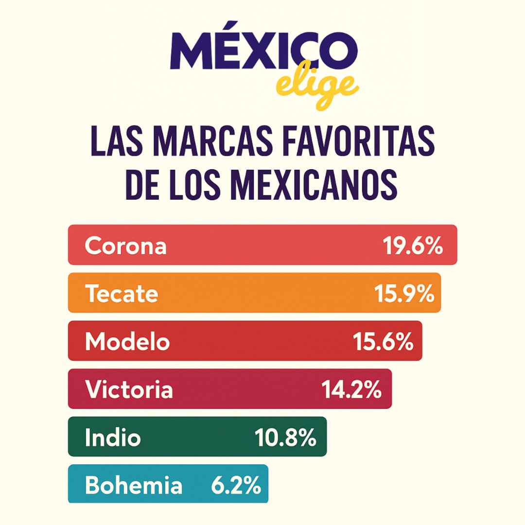 🍺 ¿Cuál es la marca de cerveza favorita de los mexicanos? Descubre los resultados de #MxElige