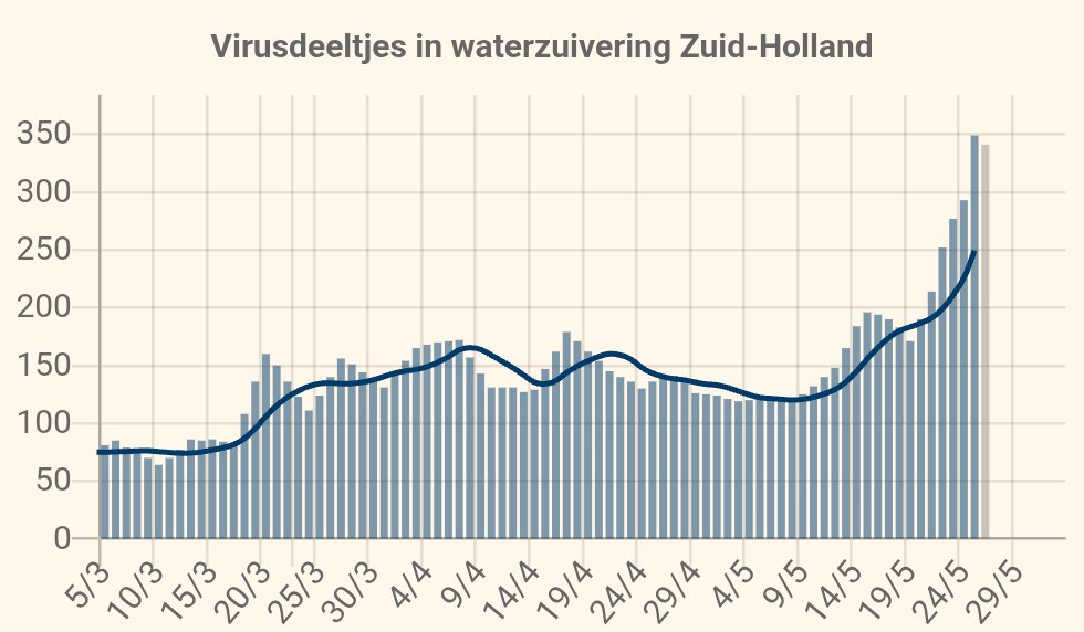https://www.corona-lokaal.nl/locatie/Zuid-Holland/waterzuivering/Houtrust