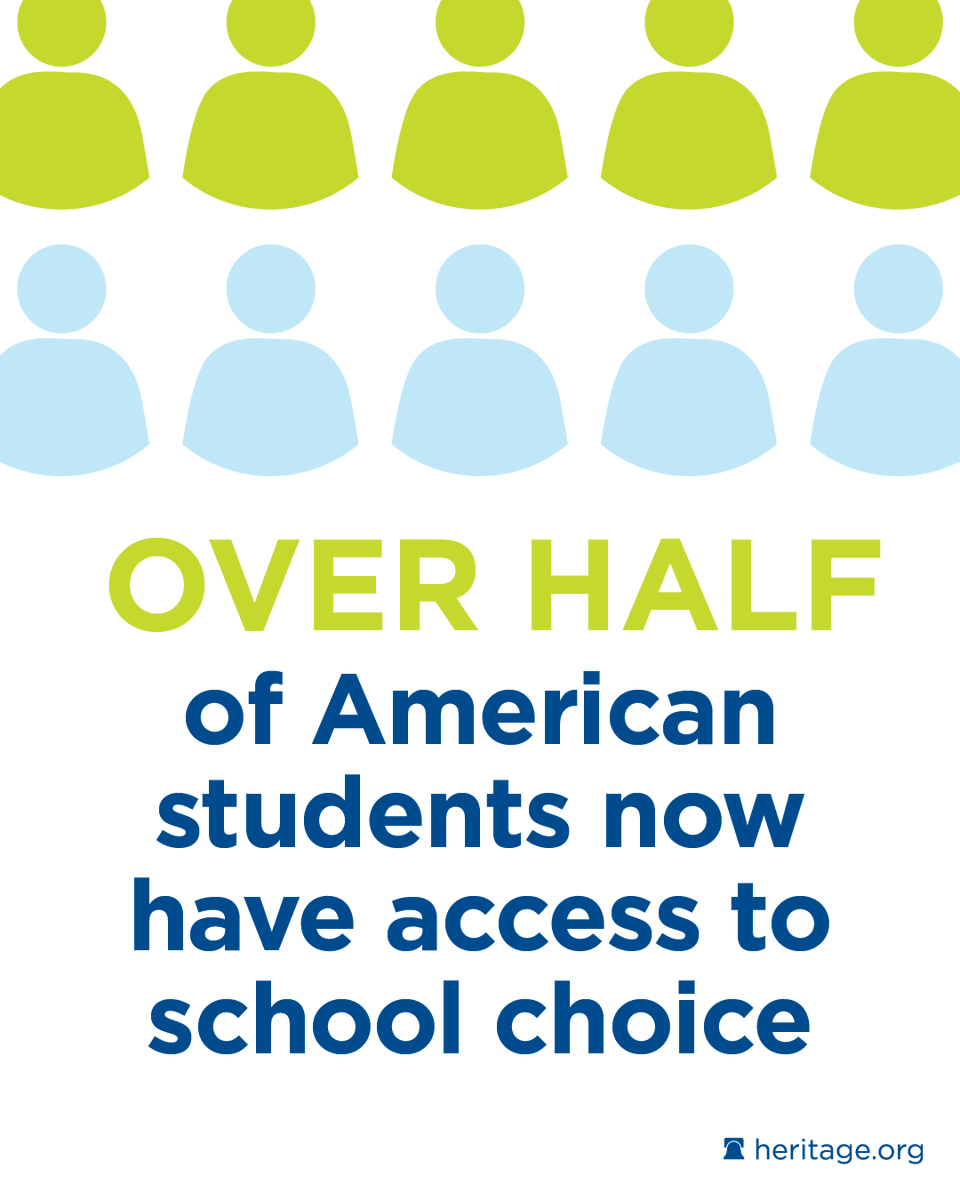 Heritage's tweet photo. The school choice revolution will not be stopped! More than half of America’s K-12 students now have access to school choice. https://t.co/hsk4t4e4ly