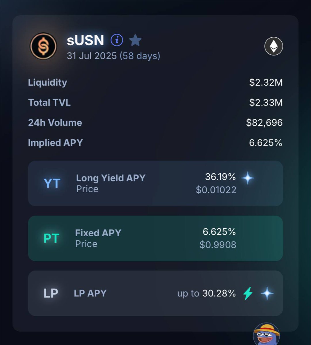 YT-sUSN is flying under the radar 💤
But the numbers are too good to ignore 📈

* Implied APY: 6.625%
* Actual sUSN yield: ~>7%
📊 That mismatch = ~36.19% APY in just 58 days from YT alone — before any points.

And there’s more 👇

* LP APY: ~30.28%
* YT Points Boosts:
• 40x for