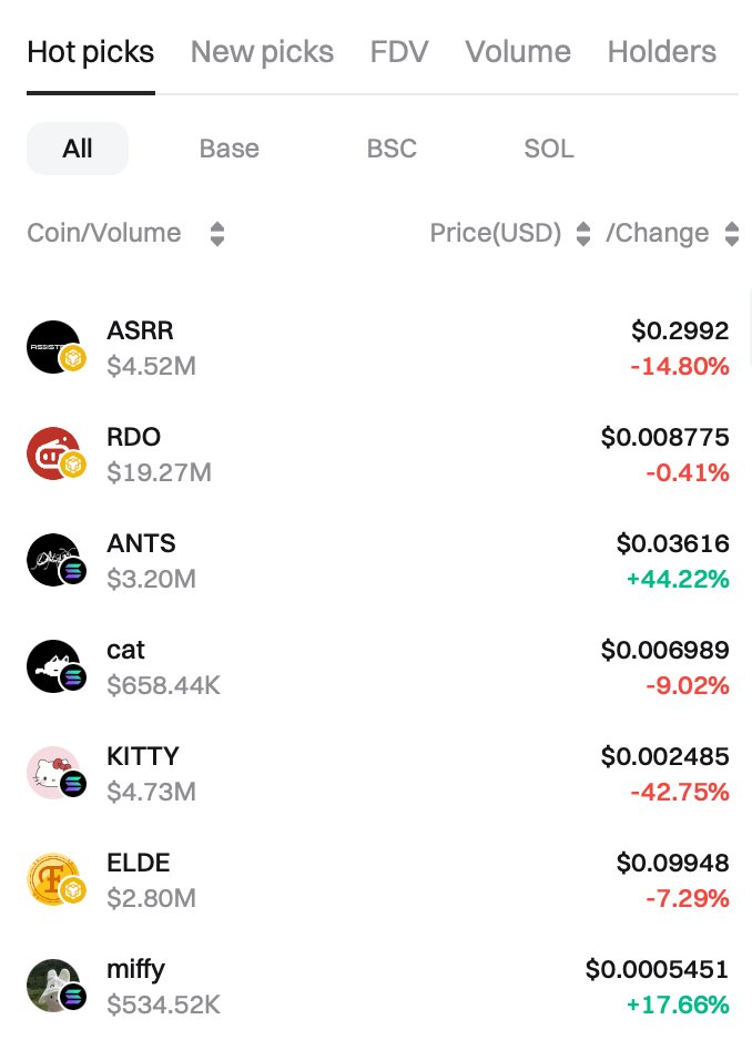 WIZMusk💹🧲 (@muskwiz) on Twitter photo Here’s a must-see for every new user and even every chain trading enthusiast – #BitgetOnchain! <a href="/BitgetWallet/">Bitget Wallet 🩵</a>
Key highlights of #BitgetOnchain:
On-chain trading with the convenience and smoothness of a CEX
AI-driven search for potential tokens
😄Looking to quickly and easily Here’s a must-see for every new user and even every chain trading enthusiast – #BitgetOnchain! <a href="/BitgetWallet/">Bitget Wallet 🩵</a>
Key highlights of #BitgetOnchain:
On-chain trading with the convenience and smoothness of a CEX
AI-driven search for potential tokens
😄Looking to quickly and easily