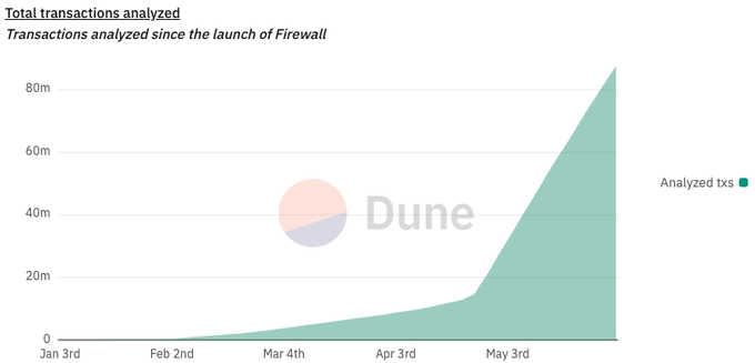 Transactions analyzed since the launch of Firewall.