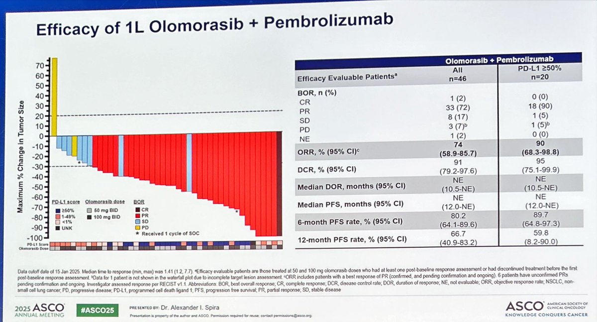 JordiRemon's tweet image. More data supports KRASi + IO in 1L NSCLC with mKRAS G12C. Today: olomorasib+pembro with high ORR regardless PDL1. (Adagrasib+pembro ⬆️activity in PDL1>50%) Hwvr, how comut (STK11/KEAP1) impact the efficacy of these combos? Should we add Chemo when exist comut at baseline?#ASCO25