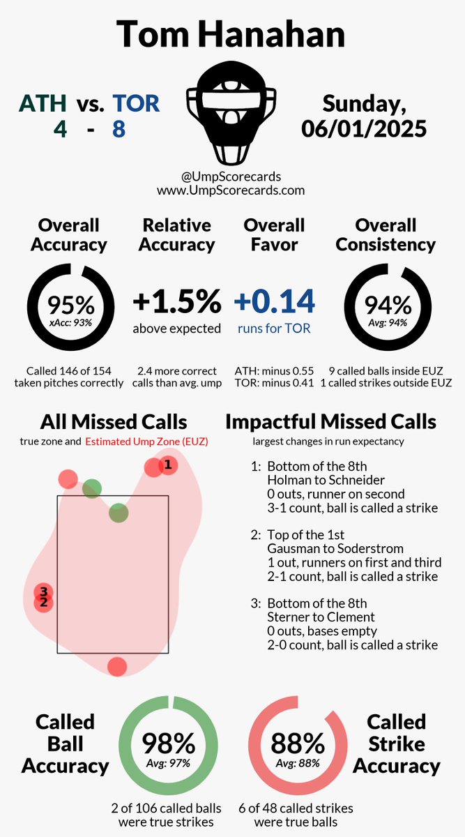 UmpScorecards's tweet photo. Umpire: Tom Hanahan
Final: Athletics 4, Blue Jays 8
#Athletics // #LightsUpLetsGo
#ATHvsTOR // #TORvsATH

More stats for this ump 👇
https://t.co/vFUfVrzQx6 https://t.co/GfmZ1pgFej