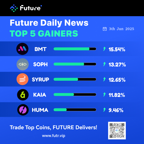 Future_8848's tweet photo. Top 5 Gainers on the FUTURE Platform Today.

 1⃣ BMT: +15.54%
 2⃣ SOPH: +13.27%
 3⃣ SYRUP: +12.65%
 4⃣ KAIA: +11.82%
 5⃣ HUMA: +9.46%

Several projects showed strong performance today, with clear signs of capital inflow. https://t.co/crLKrbHNab