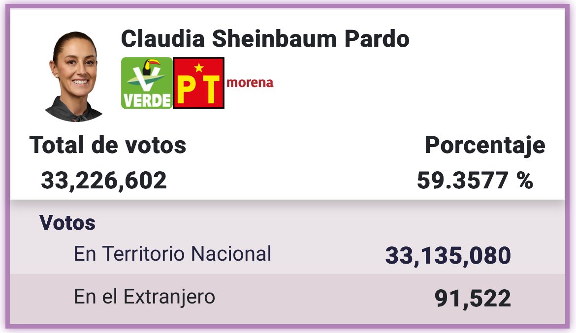Hace un año, la alianza del régimen de cuarta obtuvo más de 33 millones de votos, según ellos, esa es la cantidad de personas que querían la Reforma Judicial y que querían elegir jueces; aquí les pregunto:

Si en 2024 obtuvieron 33 millones de votos y ayer votaron poco más de 13