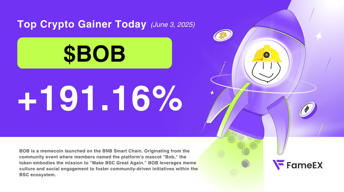 🏆 Crypto 24H Top Gainers Today: $BOB @BuildOnBNBBOB 👉 +191.16% #BOB is a # memecoin on @BNBCHAIN, created by the community. Named after their mascot  “Bob,” its mission is to “Make BSC Great