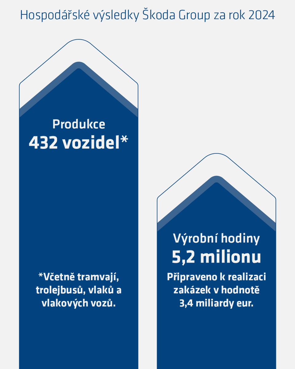 Zveřejňujeme hospodářské výsledky za rok 2024! 📊 Nové zakázky dosáhly objemu 1,7 miliardy eur (+74 %), provozní zisk EBITDA činil 62 milionů eur (+185 %). Tržby zůstaly stabilní na hodnotě 1,36 miliardy eur. Vyrobili jsme 432 vozidel a 3 000 elektrických komponentů.