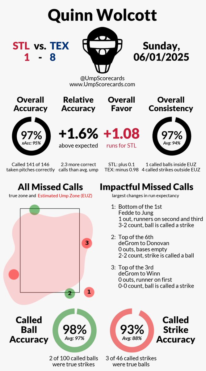 UmpScorecards's tweet photo. Umpire: Quinn Wolcott
Final: Cardinals 1, Rangers 8
#ForTheLou // #AllForTX
#STLvsTEX // #TEXvsSTL
More stats for this ump π
https://t.co/y7GA3aYvuk https://t.co/7dygEXiDwH