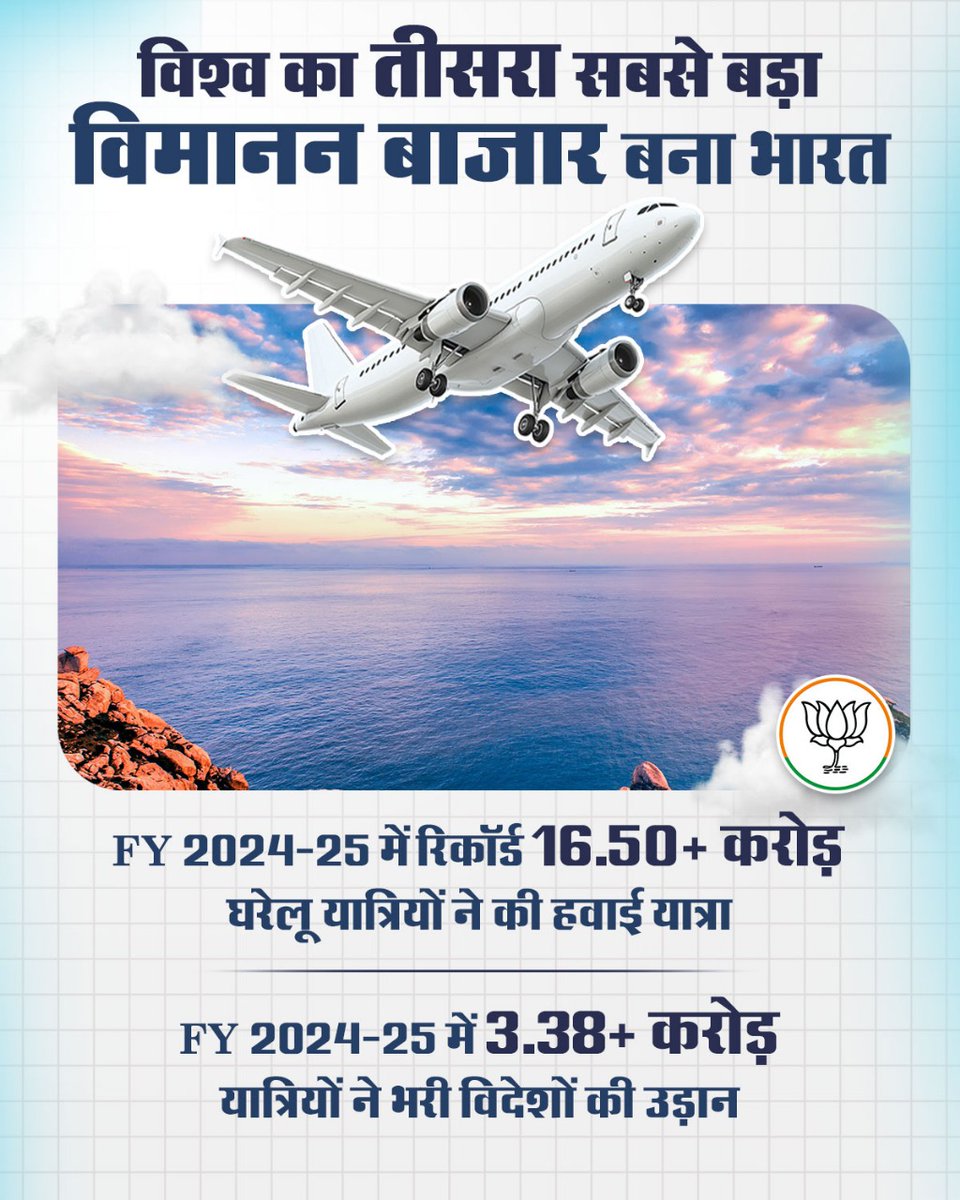 BJP (@bjp4india) on Twitter photo рджреБрдирд┐рдпрд╛ рдХрд╛ рддреАрд╕рд░рд╛ рд╕рдмрд╕реЗ рдмрдбрд╝рд╛ рдШрд░реЗрд▓реВ рд╡рд┐рдорд╛рдирди рдмрд╛рдЬрд╛рд░ (Domestic Aviation Market) рдмрдирд╛ рднрд╛рд░рддред
рд╡рд┐рддреНрдд рд╡рд░реНрд╖ 2024-25 рдореЗрдВ рд░рд┐рдХреЙрд░реНрдб 16.50 рдХрд░реЛрдбрд╝ рд╕реЗ рдЕрдзрд┐рдХ рдШрд░реЗрд▓реВ рдпрд╛рддреНрд░рд┐рдпреЛрдВ рдиреЗ рд╣рд╡рд╛рдИ рдпрд╛рддреНрд░рд╛ рдХреАред рджреБрдирд┐рдпрд╛ рдХрд╛ рддреАрд╕рд░рд╛ рд╕рдмрд╕реЗ рдмрдбрд╝рд╛ рдШрд░реЗрд▓реВ рд╡рд┐рдорд╛рдирди рдмрд╛рдЬрд╛рд░ (Domestic Aviation Market) рдмрдирд╛ рднрд╛рд░рддред
рд╡рд┐рддреНрдд рд╡рд░реНрд╖ 2024-25 рдореЗрдВ рд░рд┐рдХреЙрд░реНрдб 16.50 рдХрд░реЛрдбрд╝ рд╕реЗ рдЕрдзрд┐рдХ рдШрд░реЗрд▓реВ рдпрд╛рддреНрд░рд┐рдпреЛрдВ рдиреЗ рд╣рд╡рд╛рдИ рдпрд╛рддреНрд░рд╛ рдХреАред