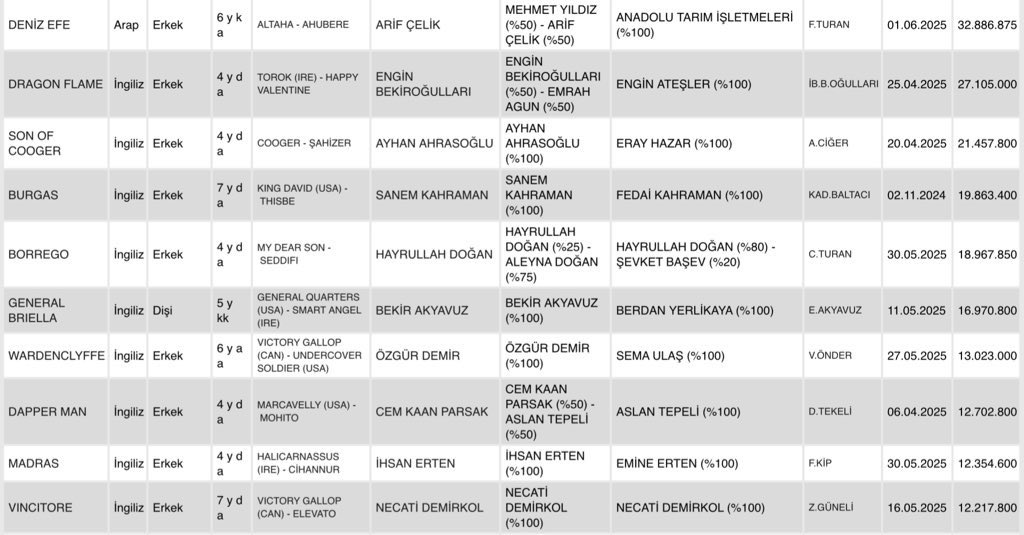 An itibariyle Türk yarışcılık tarihinin en çok kazanan 10 atı

⚪️Tek Arap Atı: DENİZ EFE
🔴Tek Dişi Atı: GENERAL BRIELLA
⚪️En Çok Koşan: WARDENCLYFFE (47)
🔴En Az Koşan: Dragon Flame
⚪️En Yüksek Kazanma Yüzdesi: DRAGON FLAME (%72,72)
🔴En Düşük Kazanma Yüzdesi: VINCITORE (%21,27)