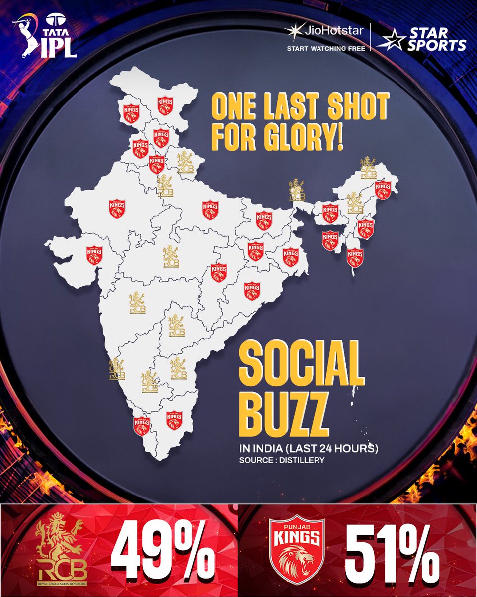 TukTuk_Academy's tweet photo. RCB fans: 49%
Rest of other 9 teams' fans: 51%

Tough competition out there 🔥 https://t.co/pX8LrfX0lF