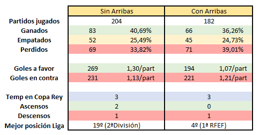 Comparativa del <a href="/RMajadahonda/">CF Rayo Majadahonda 🤍⚡️💙</a> de las 5 temporadas completas con Arribas como máximo accionista vs las 5 anteriores completas sin él.

#VamosMiRayo⚡⚡⚡