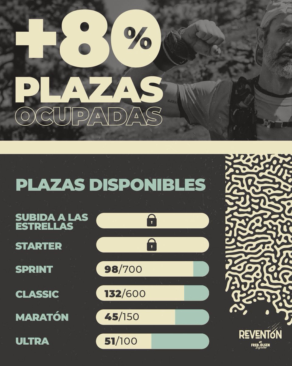 ⚠️ #ReventÓNElPaso2026 supera el 8️⃣0️⃣% de ocupación.

🔒 Las modalidades #Starter y #SubidaalasEstrellas completan dorsales y abren lista de espera 🫂 Gracias por la gran acogida y fidelidad. En menos de una semana, nos aproximamos al lleno absoluto.

📲 reventonelpaso.com/noticias/reven…
