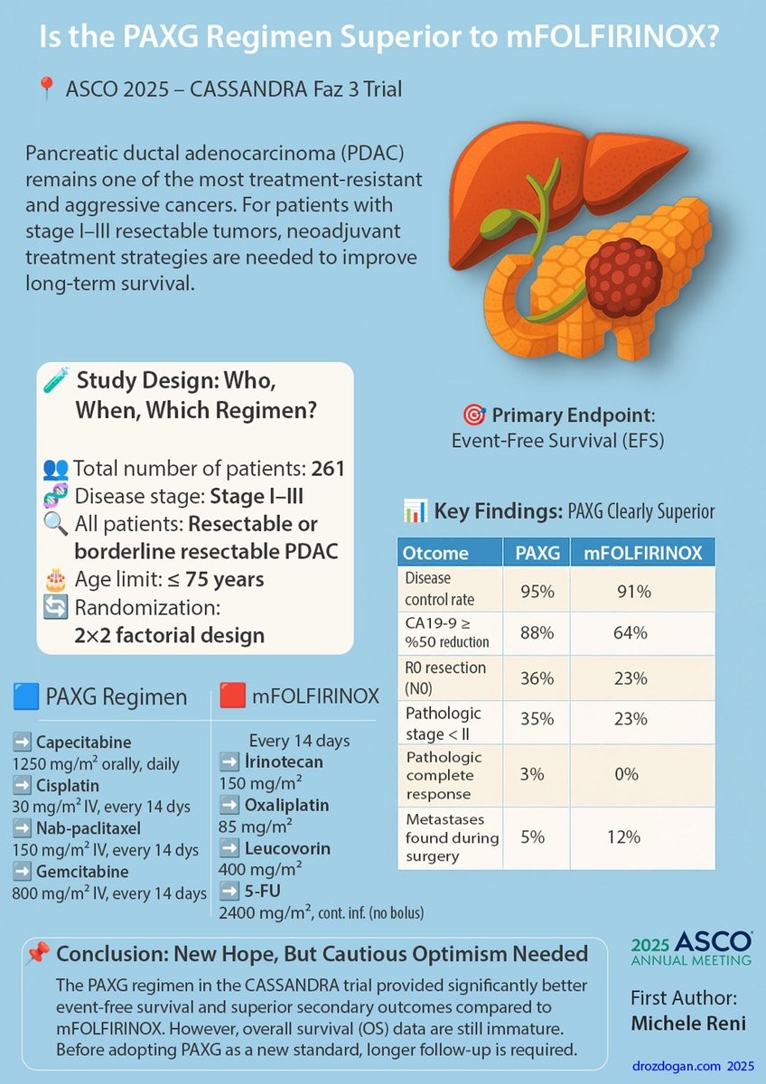 🚨 Is PAXG superior to mFOLFIRINOX in resectable pancreatic cancer? #ASCO25

📊 #CASSANDRATrial shows:

✅ 3-year EFS: 30% vs 14%
✅ Disease control: 95% vs 91%
✅ CA19-9 response: 88% vs 64%
✅ Fewer intra-op metastases

#PancreaticCancer #Oncology #PAXG #FOLFIRINOX