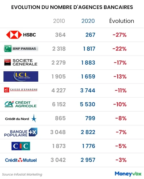 🚨 Record de fermetures d'agences dans les banques françaises !

📉 3296 agences fermées en 5 ans (2020-2025) 

C'est plus que les 2900 agences fermées sur les 10 années précédentes (2010-2020) en pleine crise des subprimes.

Société générale :

💥 542 agences supprimées (20,2%