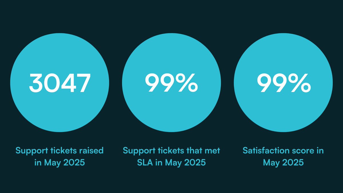 pirantech's tweet image. Our support stats in May: 3047 tickets raised, with 99% meeting SLA and a 99% satisfaction score overall. 

#itsupport #outsourcedit #outsourceditsupport #cornwallit