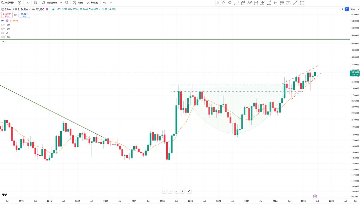Silver has an explosive looking chart here.  

Resembling an ascending triangle as the handle of a cup/handle pattern.   Extreme high gold/silver ratio.  

I remain considerably long and believe Silver is readying for a major thrust over the next month(s).