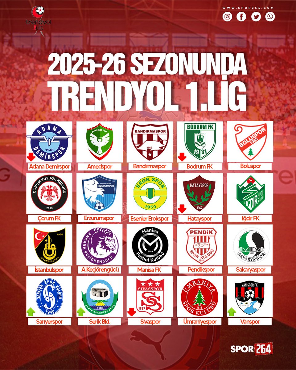 🏆 2025-2026 Trendyol 1. Lig Kadrosu Belli Oldu!

Yeni sezonda 1. Lig’de mücadele edecek 20 takım belli oldu. Süper Lig’den düşenler, 2. Lig’den yükselenler ve ligde kalmayı başaranlarla birlikte yepyeni bir rekabet bizi bekliyor! 🔥⚽

📉 Süper Lig’den düşenler:
🔻 Adana