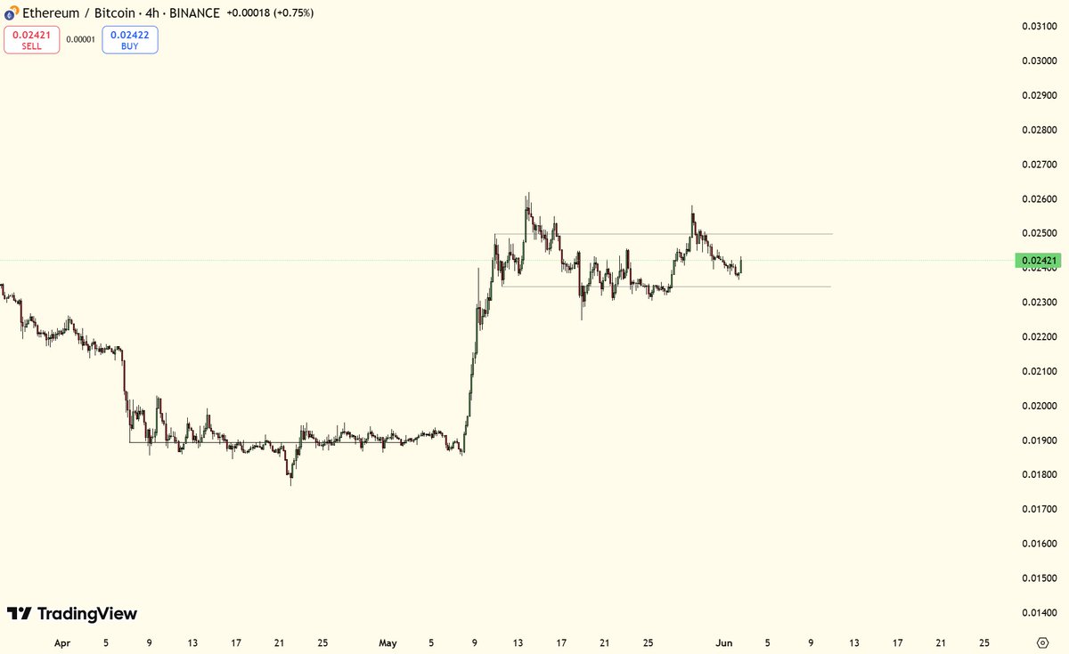 $ETH judging by these two charts, I think the second half of June will be banana zone 

Where you will need to take the chips off the table and wait for the second half of July

This is my basic plan for this summer, without fanaticism.