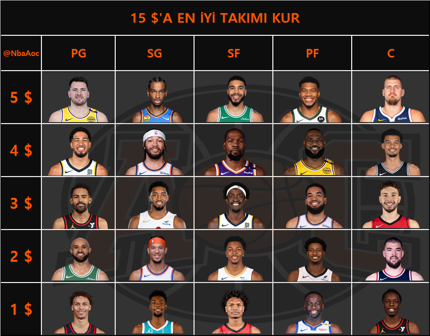 NbaAoc's tweet photo. AoC ailesi olarak size 15$’lık bütçeyle en iyi NBA takımını kurma meydan okuması hazırladık! 🏀💸
Bütçeni akıllıca kullan, süper takımını oluştur ve hünerini göster!
Yorumlarda buluşalım, en iyi kadroyu kim kuracak görelim! 🔥
#NBA #AoCChallenge @NbaAoc https://t.co/SCsyFyYTi2