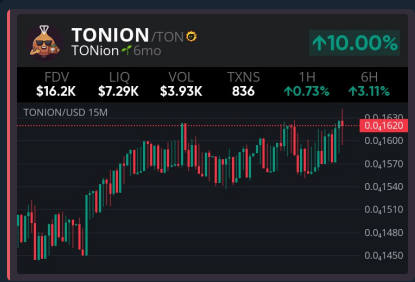 TONion_io's tweet photo. Happy Monday, TONion family! 💚

The new week kicks off with a green for TONion!
We're just steps away from the DEX listing, and aiming to hit 100% progress by the end of this week! 🚀

💎 900+ holders already on board
📈 Market cap has crossed $16,000+

What do you think — will we hit the finish line in time?
Share your thoughts and invite your friends — together, we’re unstoppable! 💥