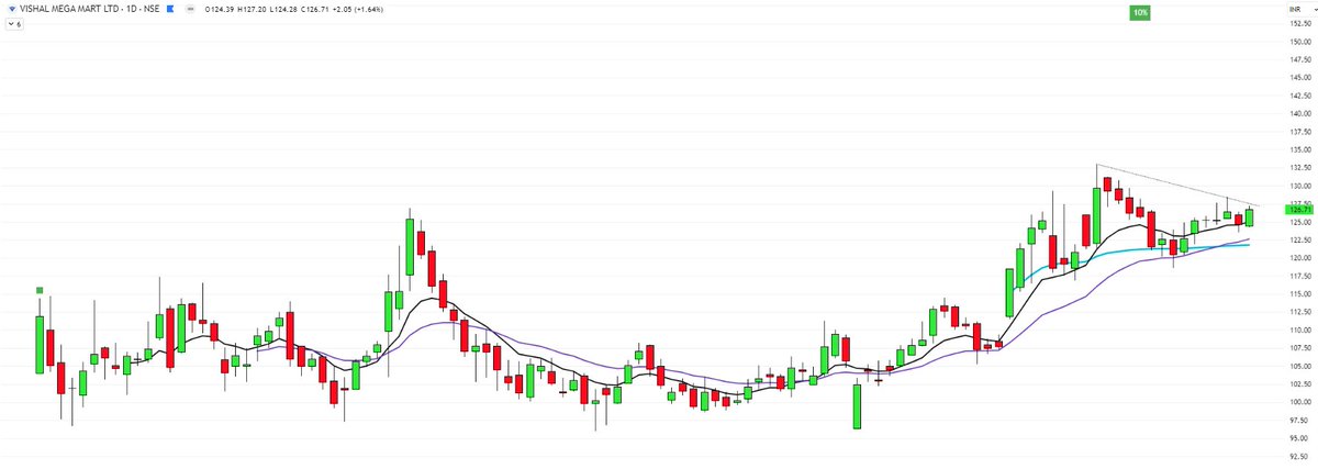 Breakout_trades's tweet photo. Ended the day with a 2% cut
A few holdings gapped down out of plan, and then some giveaway in intra also
Travelling tomorrow for the Finals , so won't be trading
Stocks to keep in WL
#VMM #Waaree #BEML #Syncom #Mamata #Titagarh